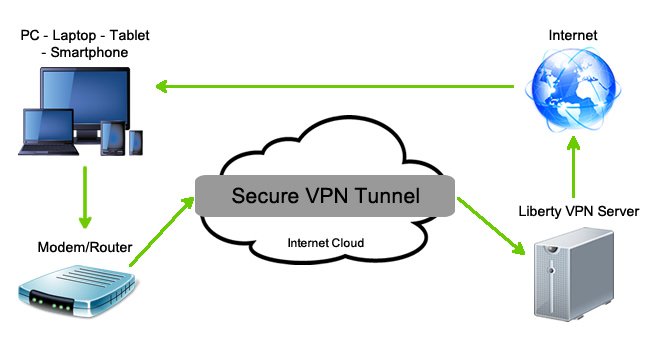 Avec un VPN vous créez un tunnel de communication sécurisé entre vous et les services que vous utilisez