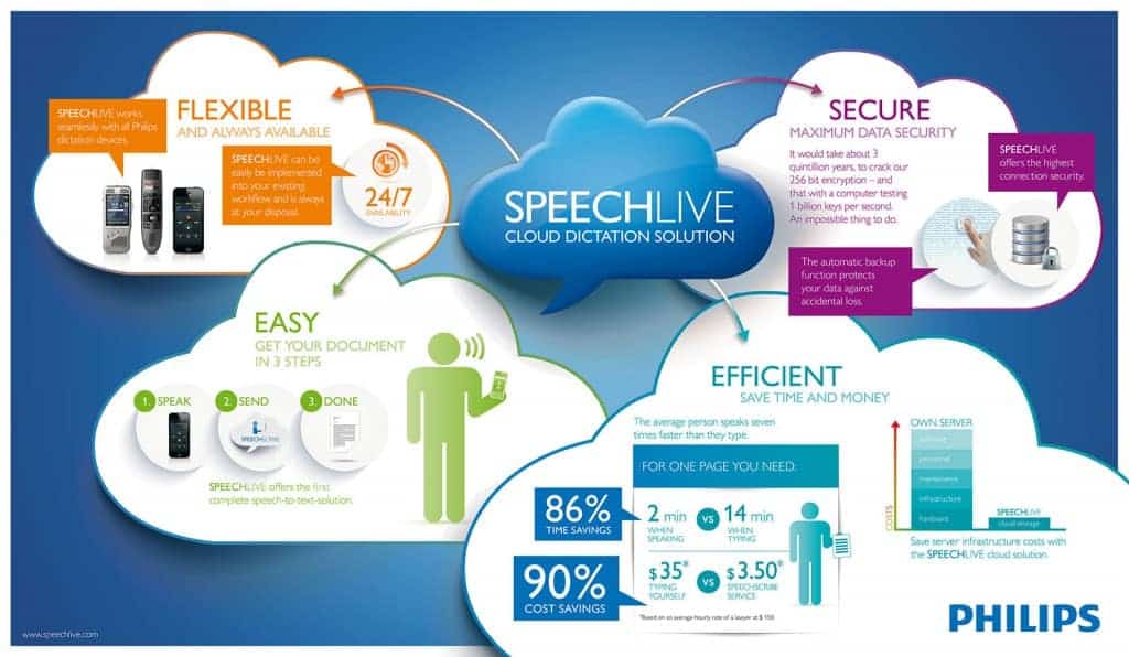 Philips SpeechLive - Sécurisé, efficace, flexible et facile