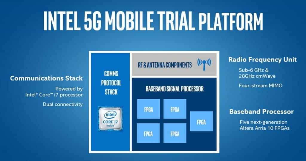 La plateforme de test 5G d'Intel en schéma