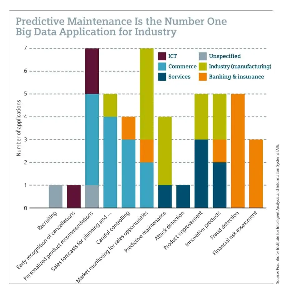 La maintenance prédictive est le principal usage du Big Data pour l'industrie.
