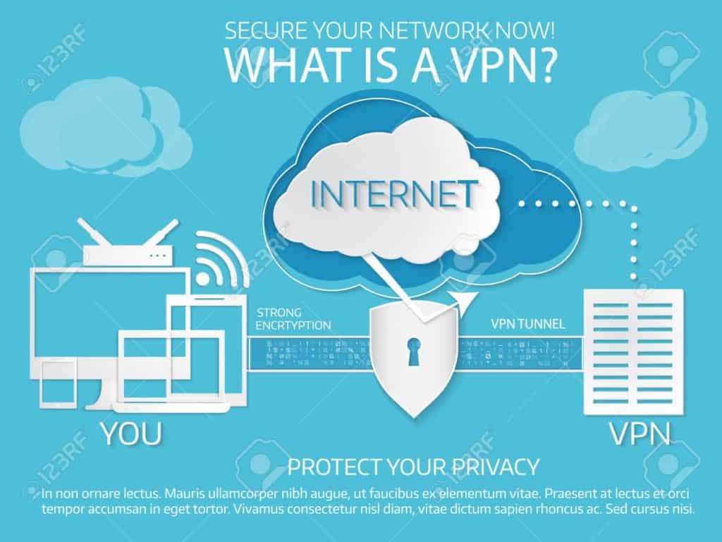 Avec un VPN on se connecte sur un serveur intermédiaire sécurisé.