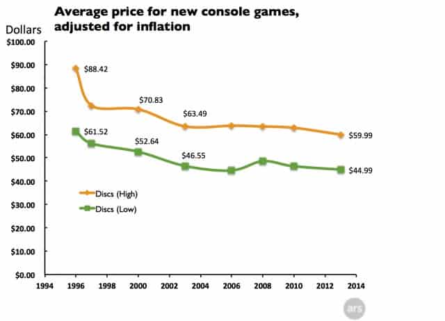 Voici le prix des jeux ajusté avec l'inflation: on remarque qu'un jeu vidéo coute de moins en moins cher