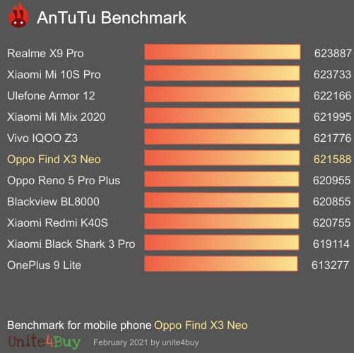 Les performances de l'Oppo Find X3 Neo sous Antutu