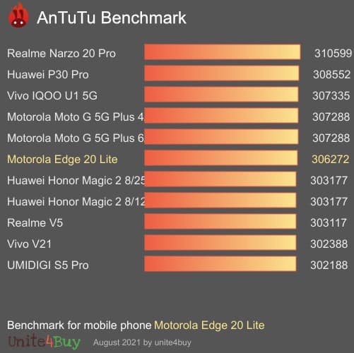 Motorola Edge 20 Lite - voici ses performances Antutu