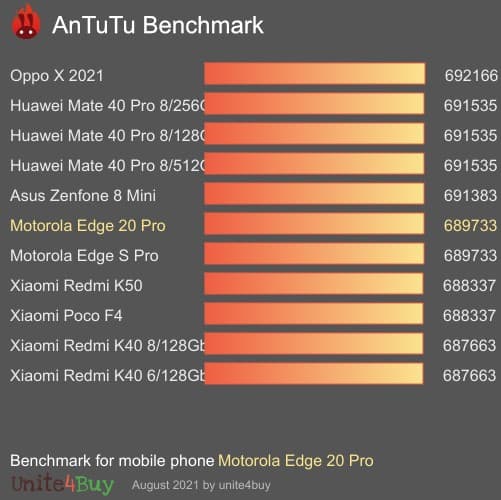 Motorola Edge 20 Pro : voici les performances sous Antutu