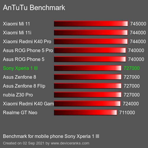 Le score Antutu est très bon et pour cause : les composants utilisés équipent tous les appareils hauts de gamme